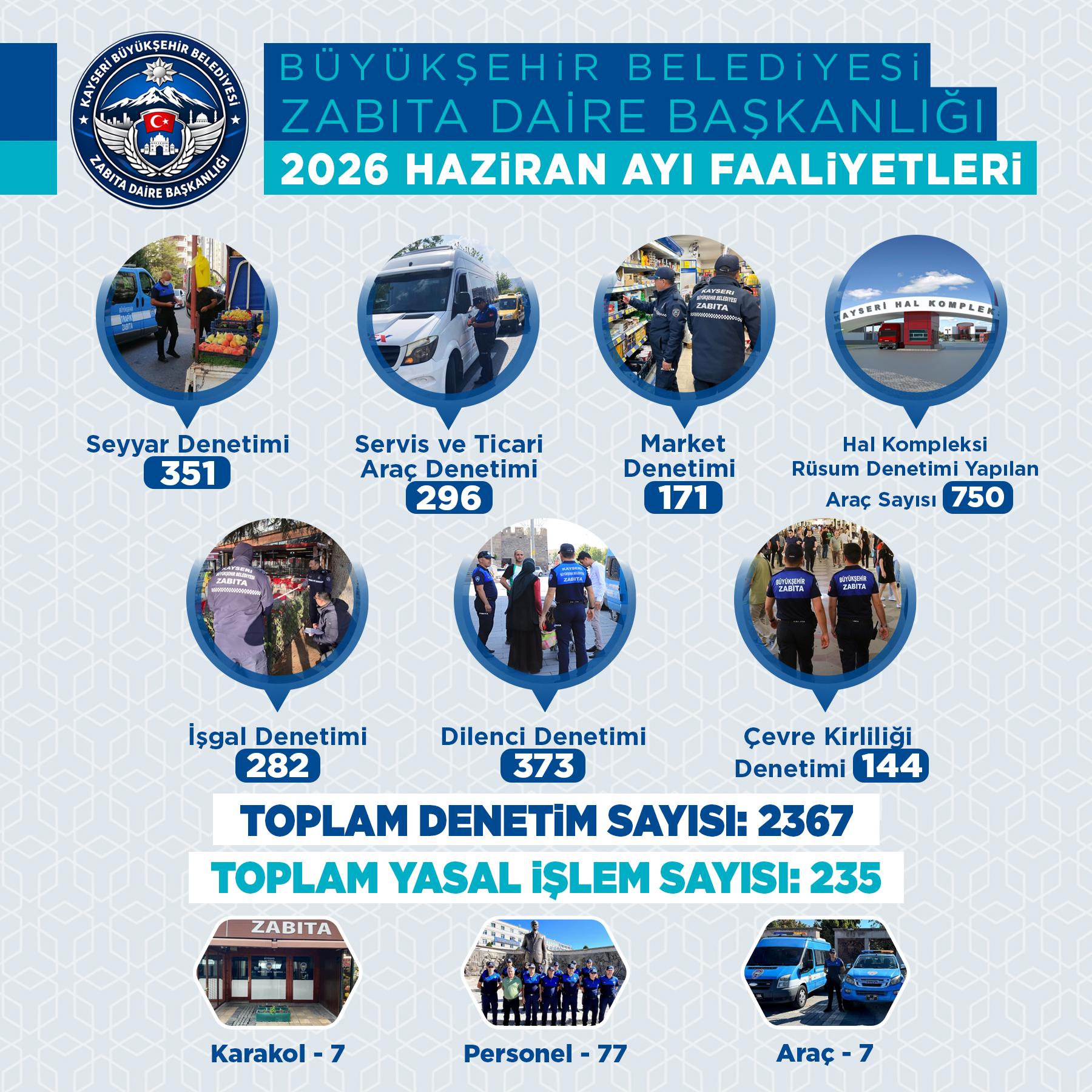 Zabıtalardan Haziran ayında 2 bin 367 denetim 