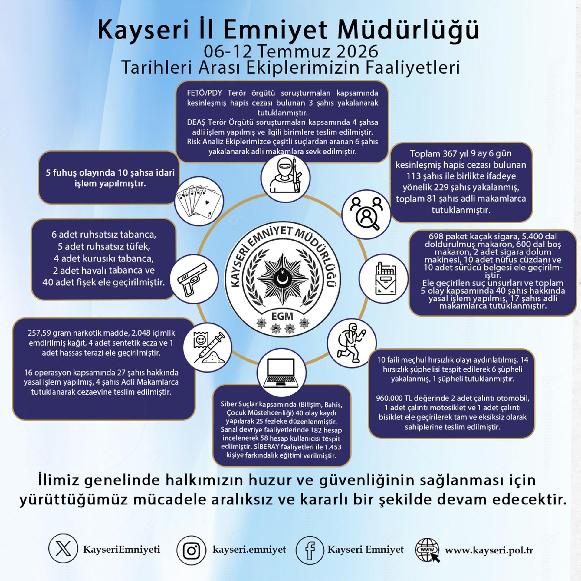 Kayseri’de 229 aranan şahıs yakalandı 

