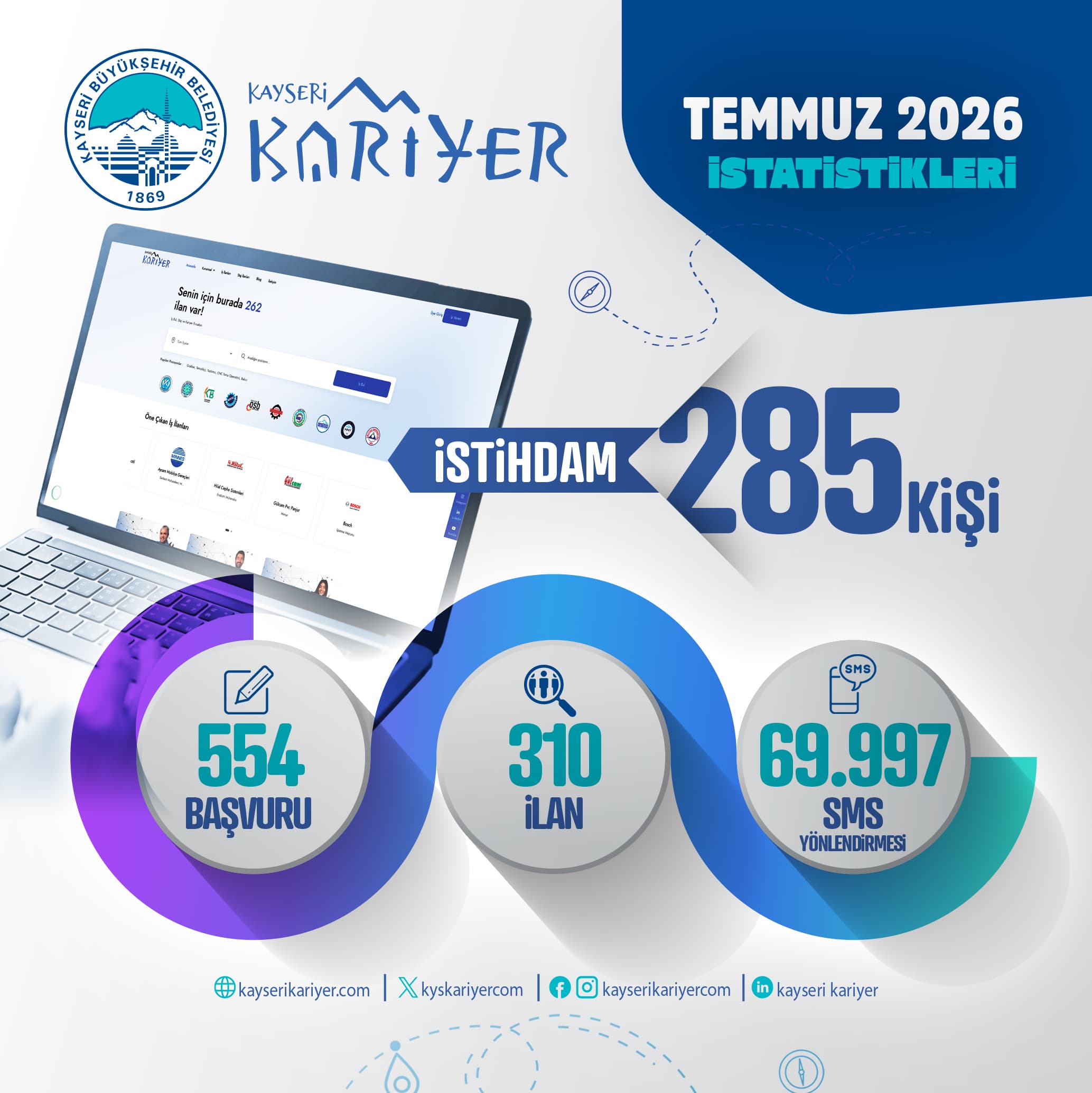 Kayseri Kariyer Merkezi, Temmuz ayında 285 kişiye iş imkanı sağladı 
