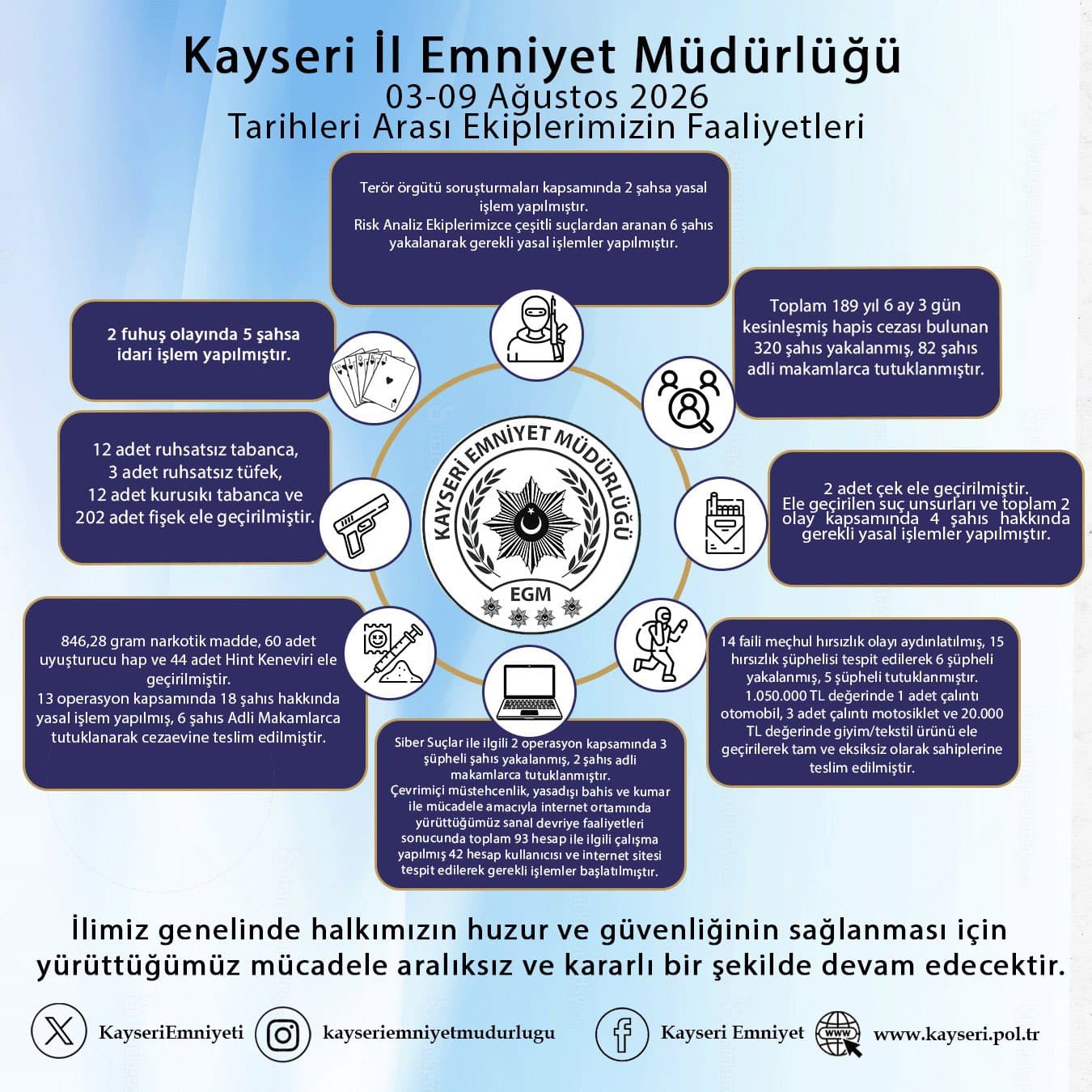 Kayseri’de 320 aranan şahıs yakalandı 