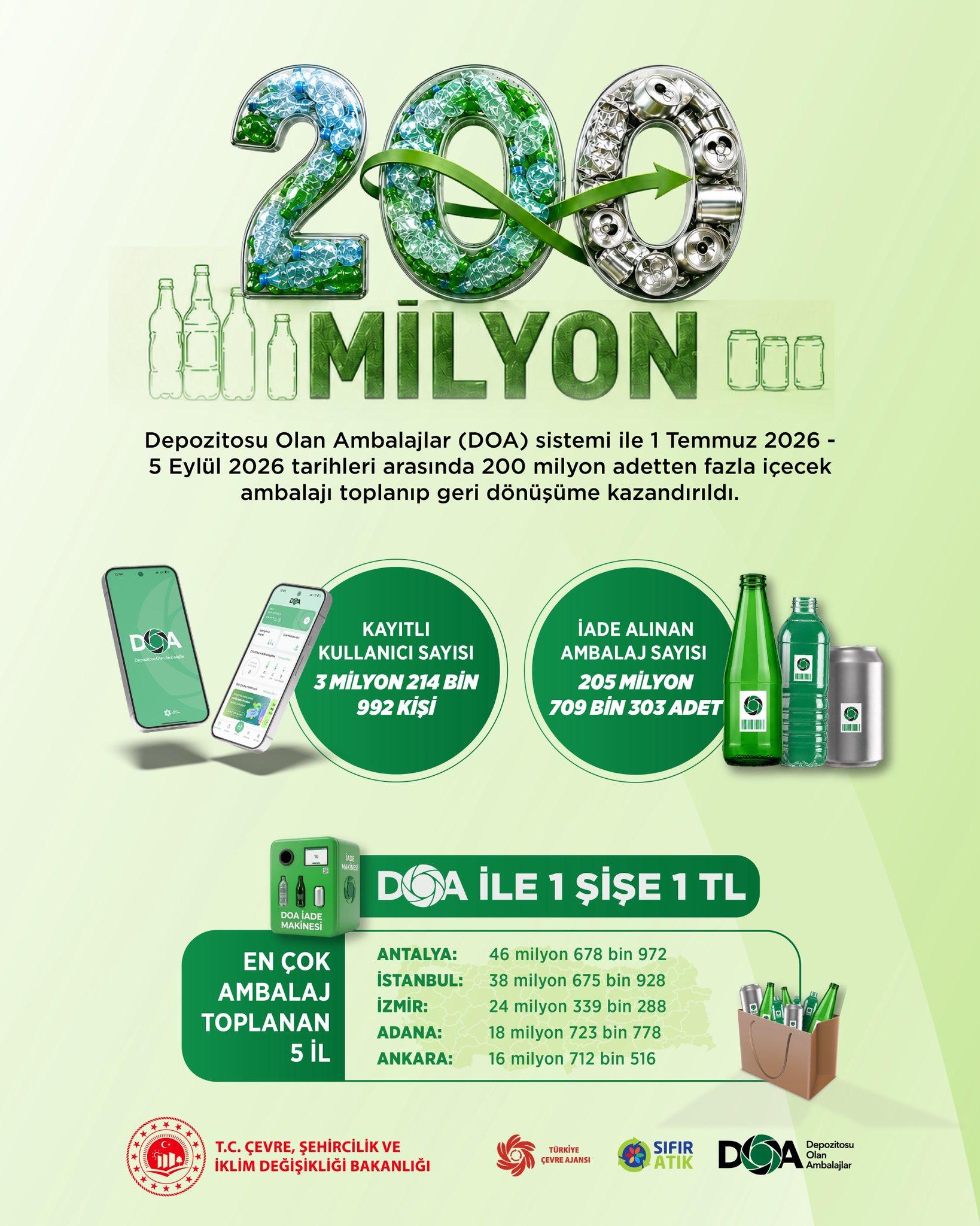 DOA ile 200 milyon ambalaj toplandı 