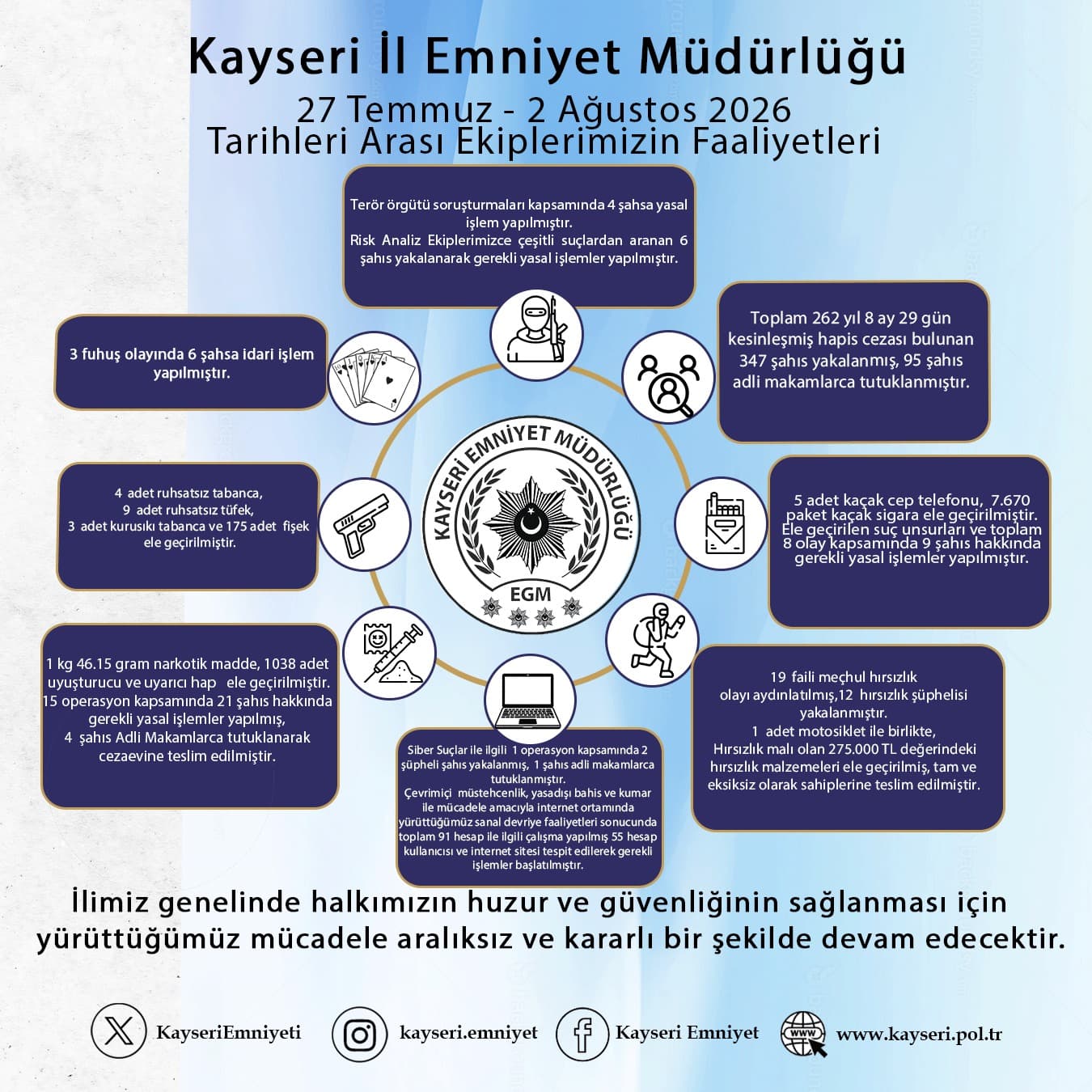 Kayseri’de 347 aranan şahıs yakalandı