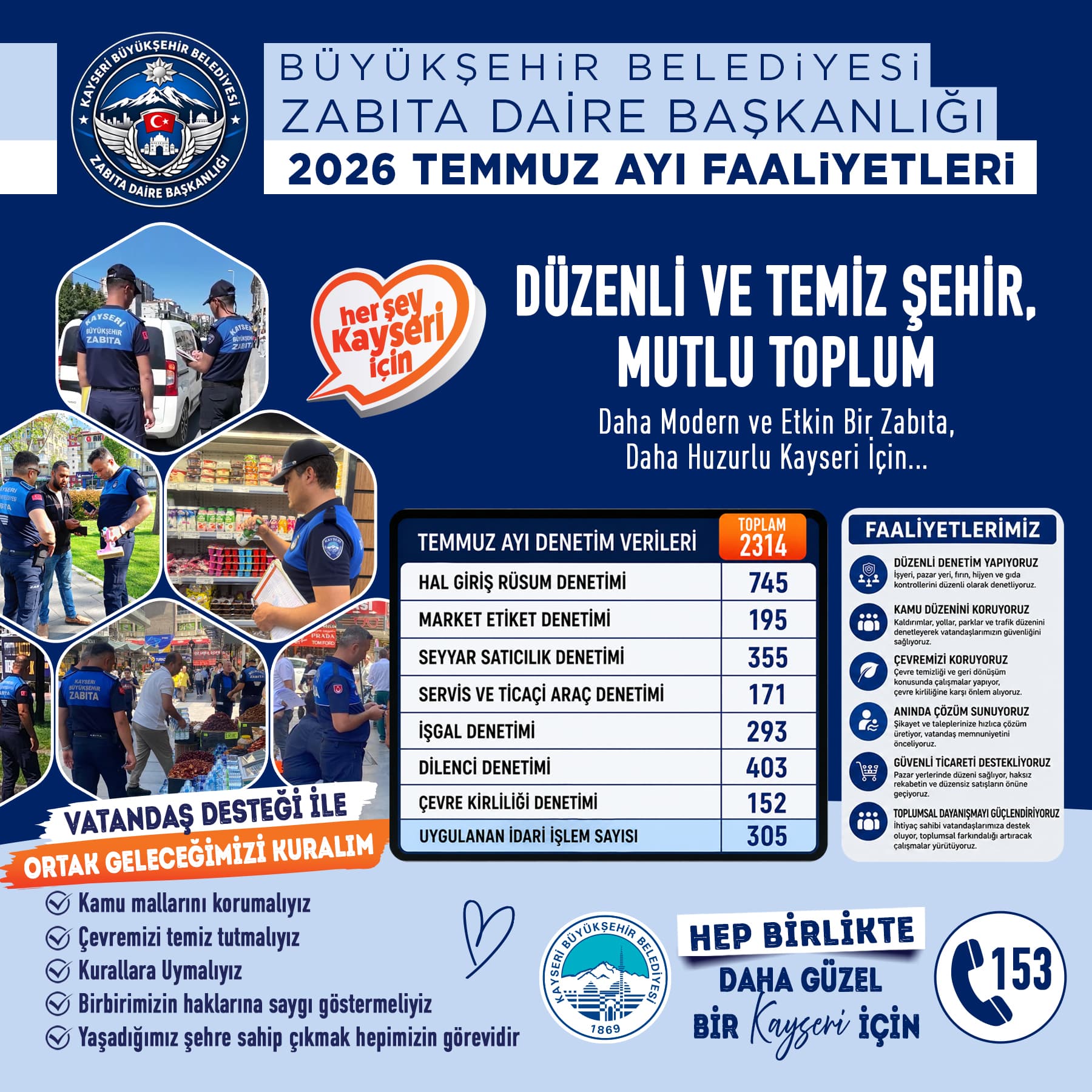 Büyükşehir zabıtası, temmuz ayında 2 bin 314 denetim gerçekleştirdi
