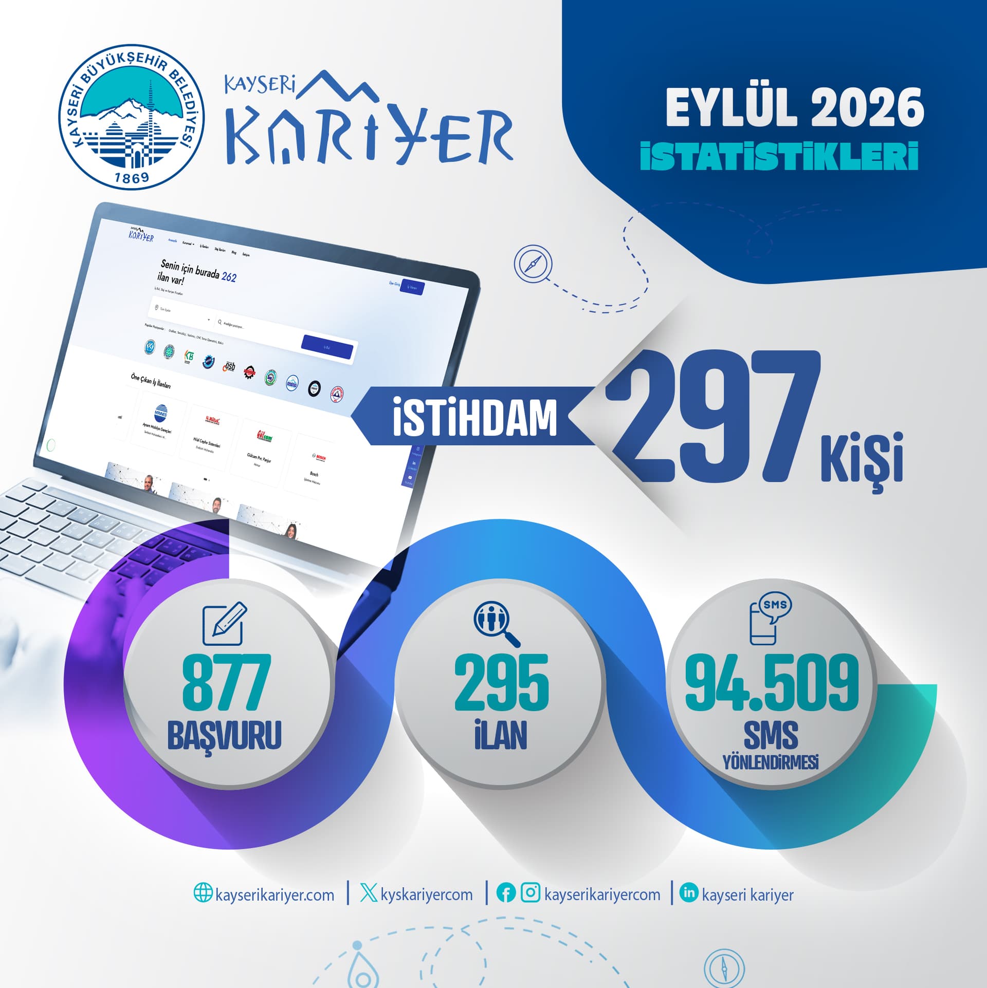 Kayseri Kariyer Merkezi Eylül ayında 297 vatandaşa iş buldu